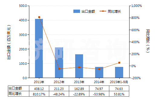 2011-2015年9月中國含氮、磷、鉀中二種或三種肥效元素的礦物肥料或化學(xué)肥料（ 片狀或每包毛重≤10kg）(HS31051000)出口總額及增速統(tǒng)計(jì)